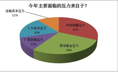 家居建材经销商调查:亏损的一年 渠道多元化布局